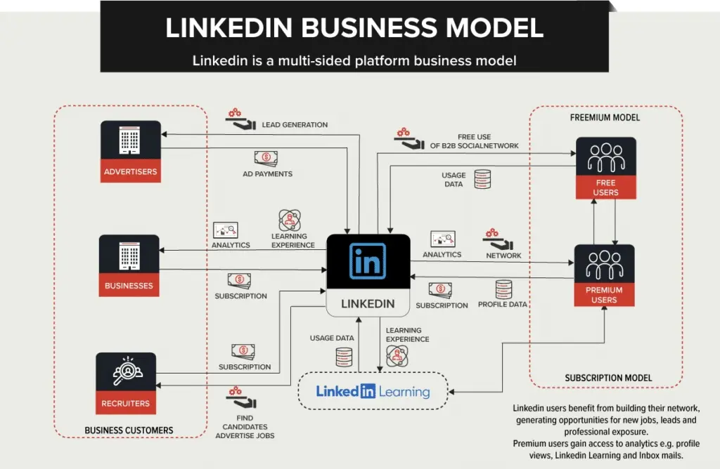 Mô hình kinh doanh của Linkedin Mô hình kinh doanh của Linkedin