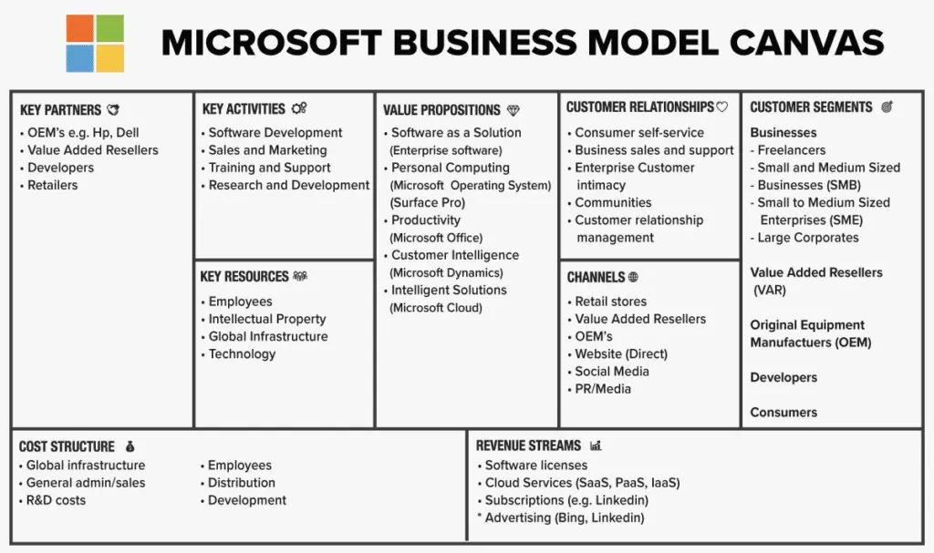 Mô hình kinh doanh của microsoft Microsoft business model canvas