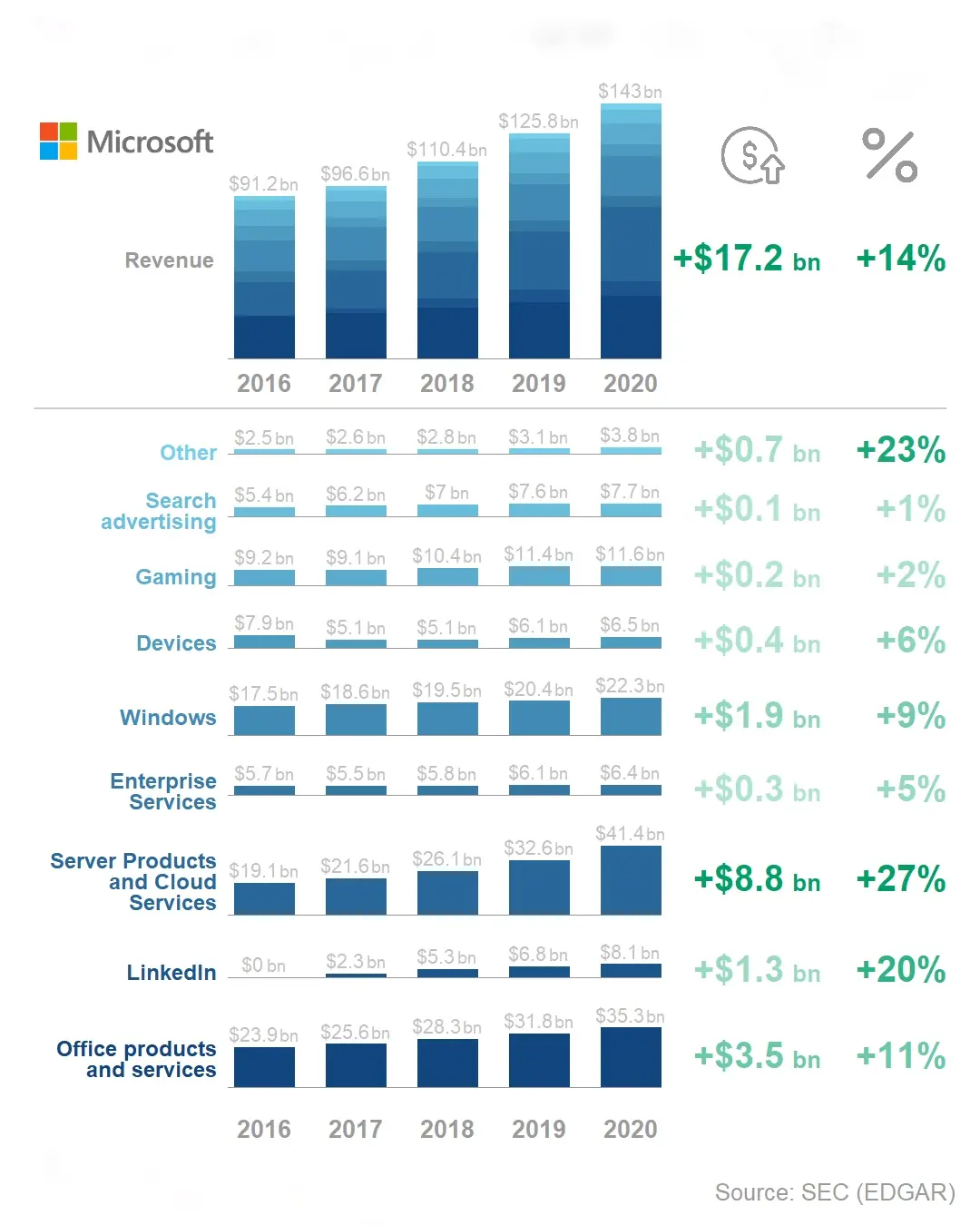 Cơ cấu doanh thu của Microsoft Cơ cấu doanh thu của Microsoft