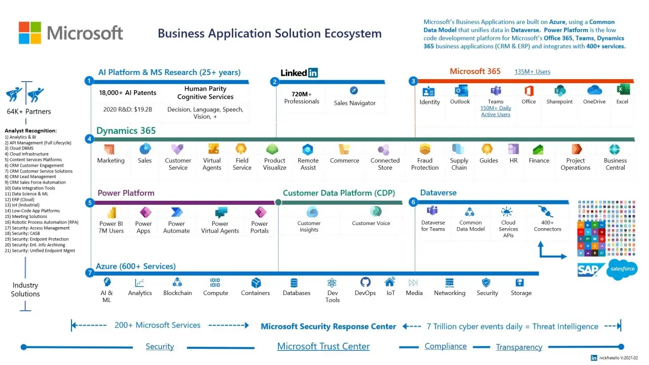 Hệ sinh thái sản phẩm của Microsoft Microsoft solution ecosystem