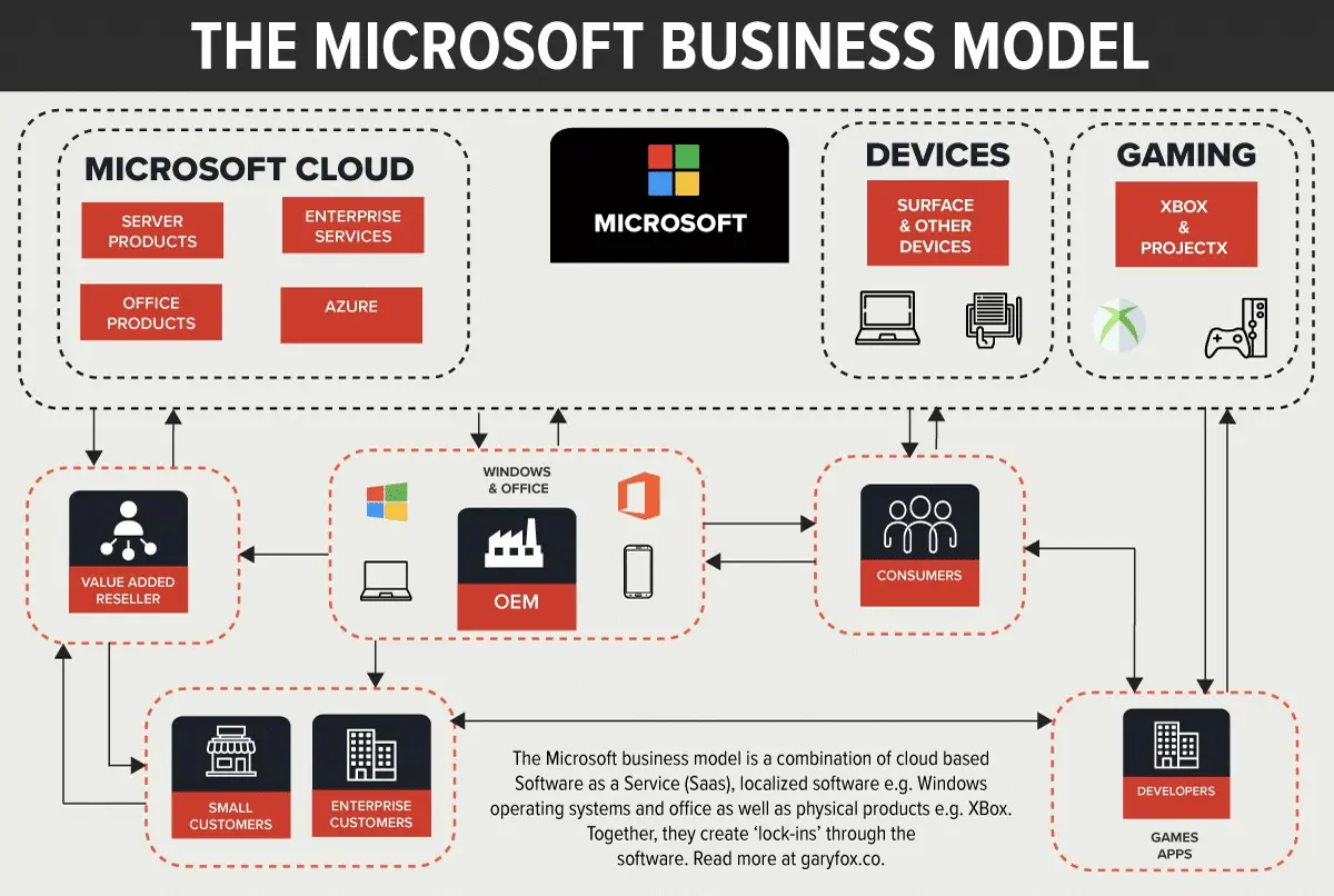 Mô hình kinh doanh của Microsoft The Microsoft business model